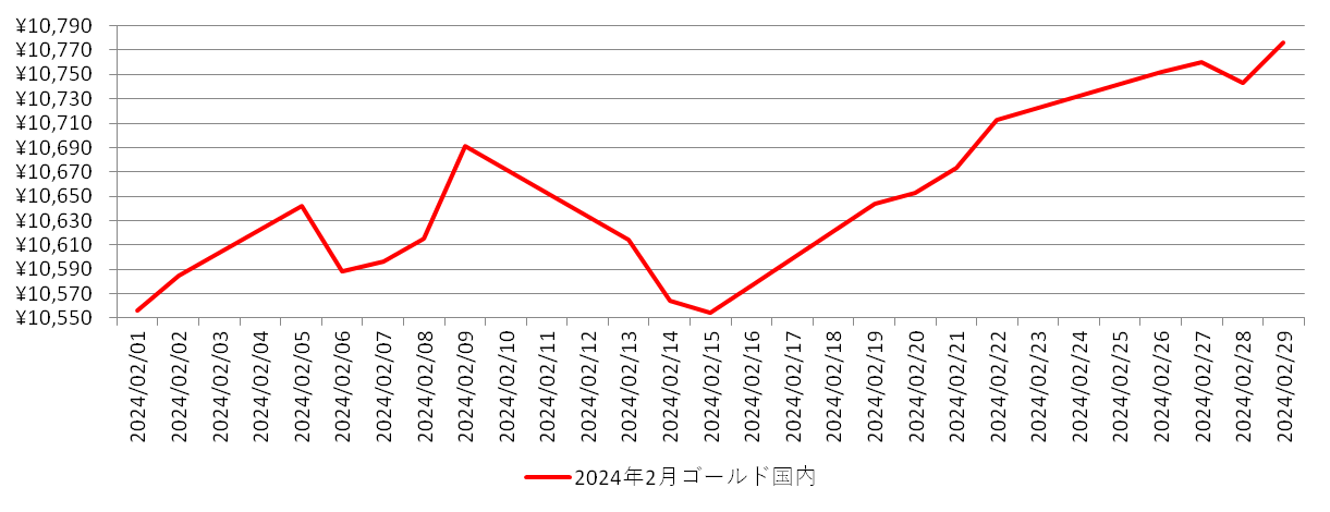 国内の金相場推移グラフ：2024年2月