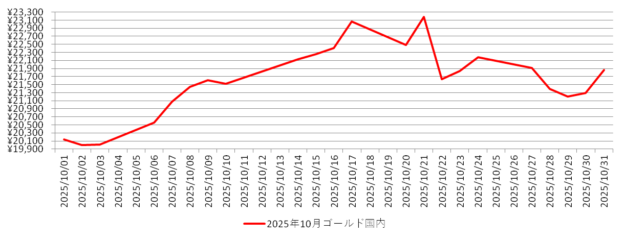 国内の金相場チャート:2025年10月