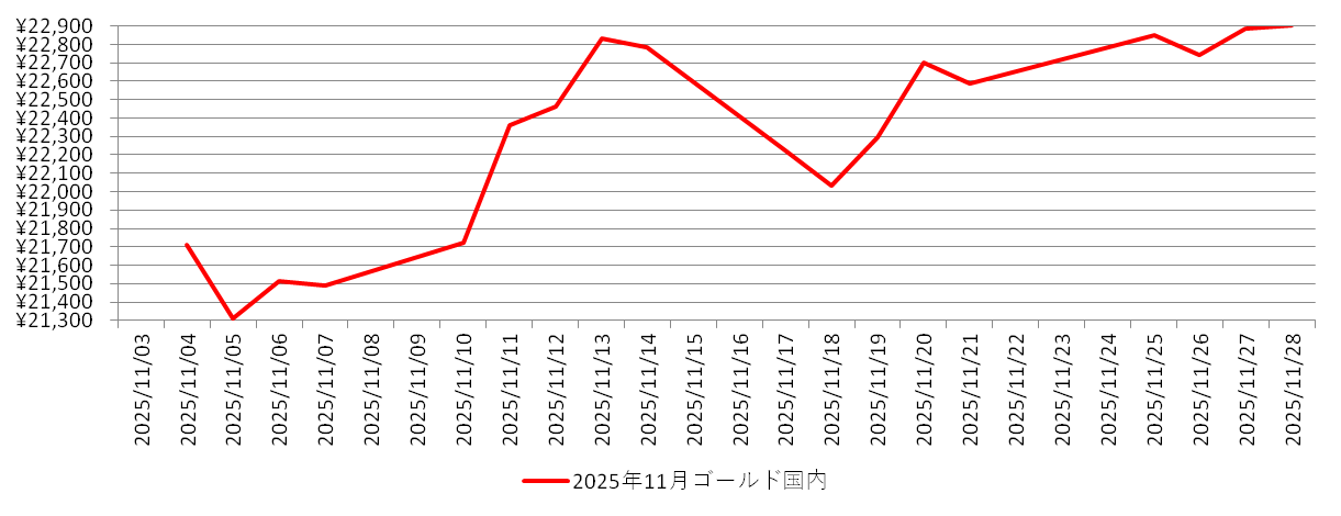 国内の金相場チャート:2025年11月