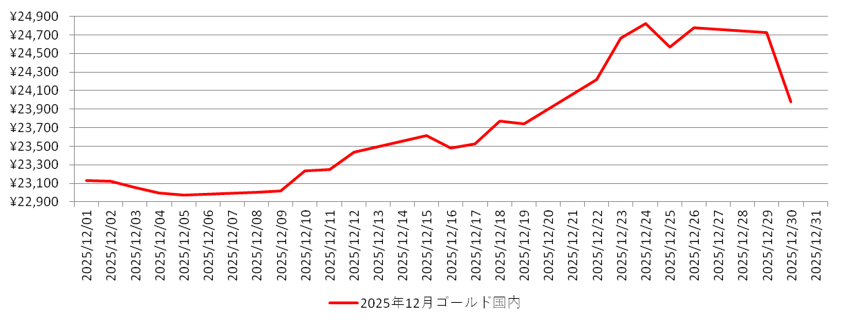 国内の金相場チャート：2025年12月