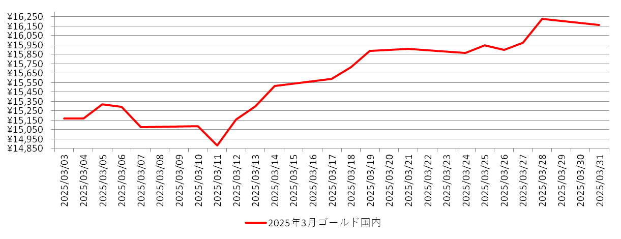 国内の金相場推移チャート：2025年3月