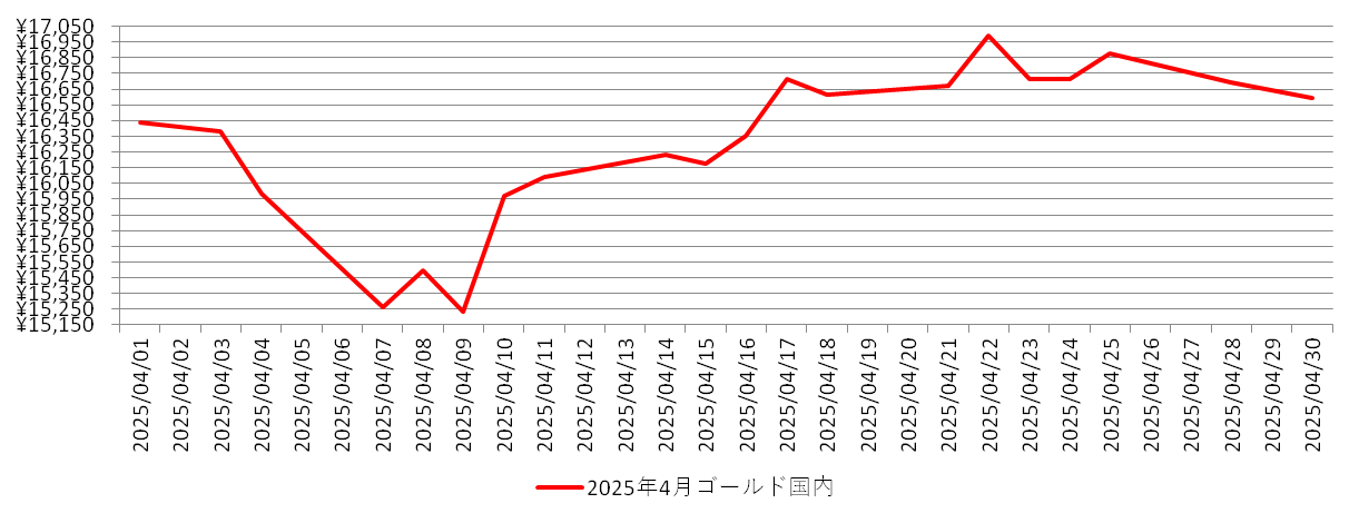 国内の金相場推移チャート：2025年4月