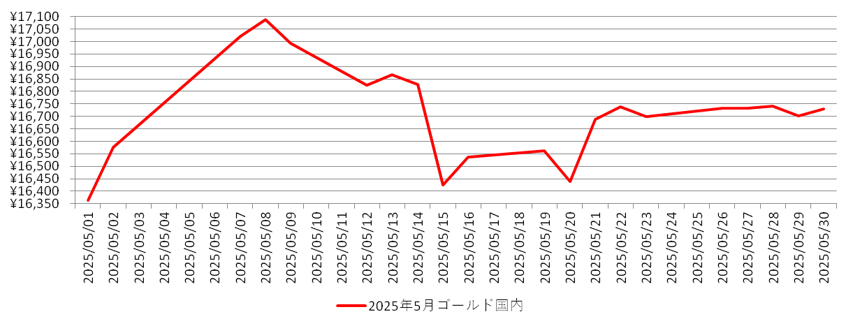 国内の金相場チャート：2025年5月