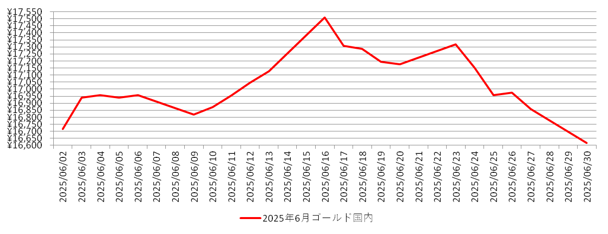 国内の金相場チャート：2025年6月