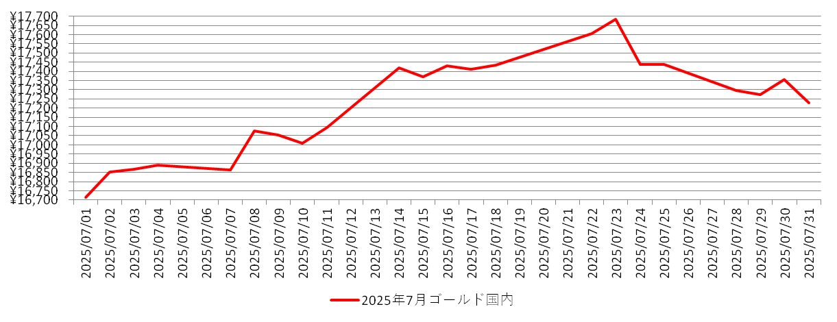 国内の金相場チャート：2025年7月
