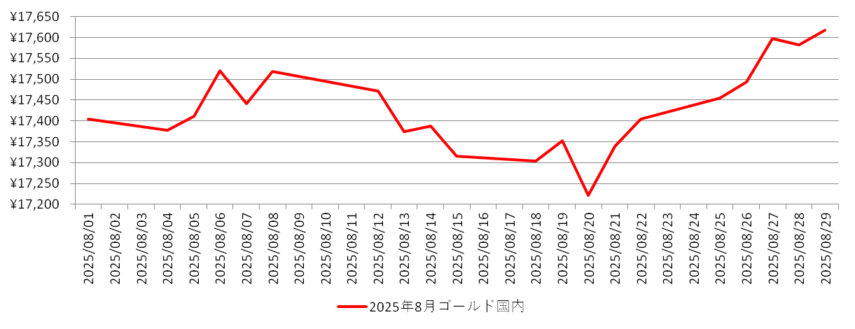 国内の金相場チャート：2025年8月