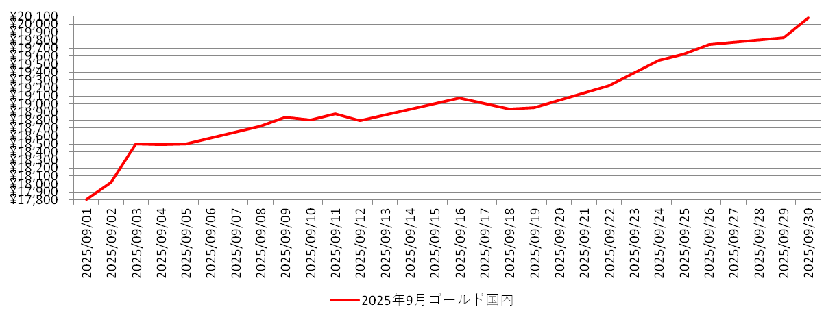 国内の金相場チャート：2025年9月