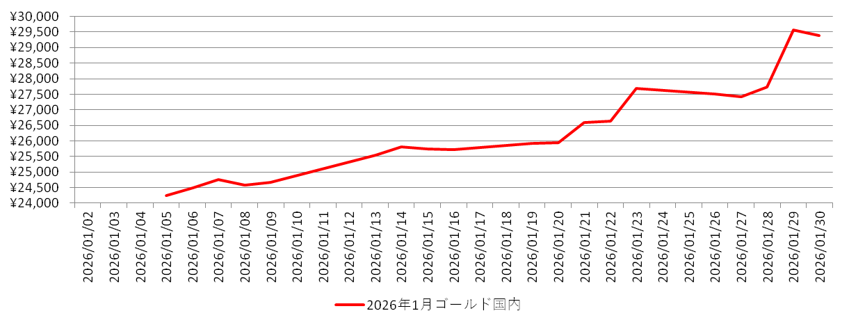 国内の金相場チャート:2026年1月