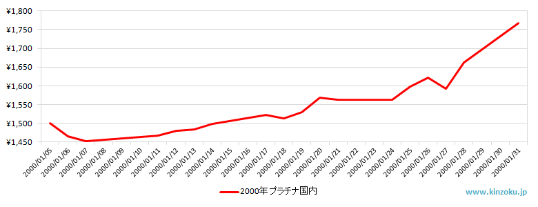 国内のプラチナ相場推移グラフ：2000年1月