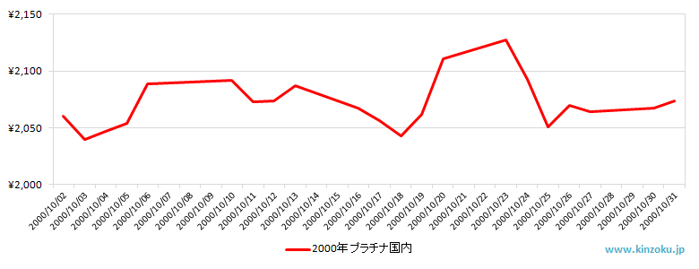 国内のプラチナ相場推移グラフ：2000年10月