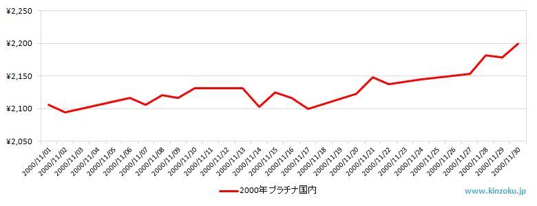 国内のプラチナ相場推移グラフ：2000年11月