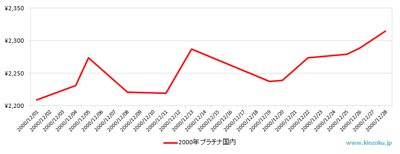 国内のプラチナ相場推移グラフ：2000年12月