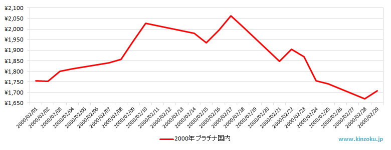 国内のプラチナ相場推移グラフ：2000年2月