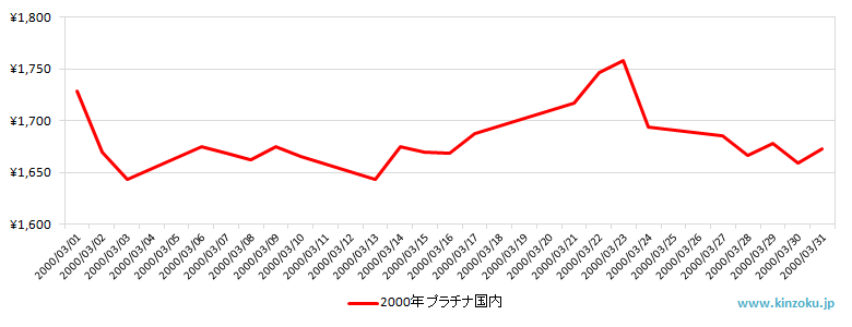 国内のプラチナ相場推移グラフ：2000年3月