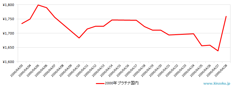 国内のプラチナ相場推移グラフ：2000年4月