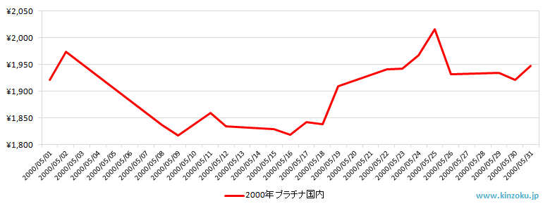 国内のプラチナ相場推移グラフ：2000年5月