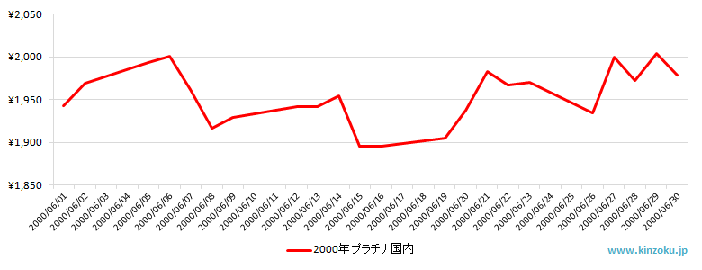 国内のプラチナ相場推移グラフ：2000年6月