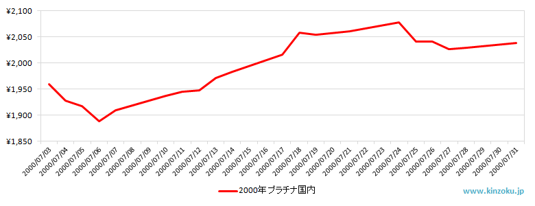 国内のプラチナ相場推移グラフ：2000年7月