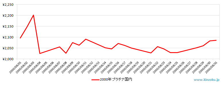国内のプラチナ相場推移グラフ：2000年8月
