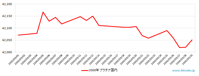 国内のプラチナ相場推移グラフ：2000年9月