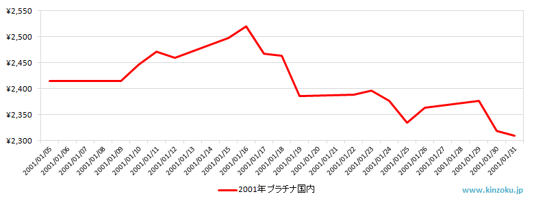 国内のプラチナ相場推移グラフ：2001年1月