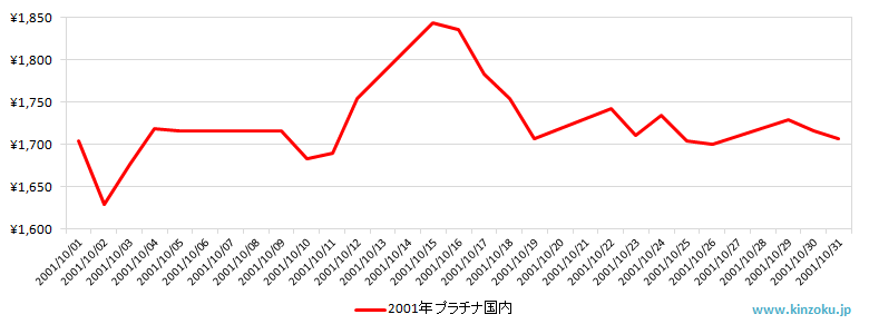 国内のプラチナ相場推移グラフ：2001年10月