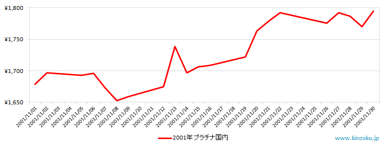 国内のプラチナ相場推移グラフ：2001年11月