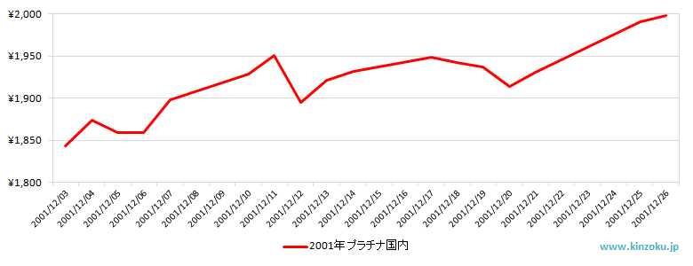 国内のプラチナ相場推移グラフ：2001年12月