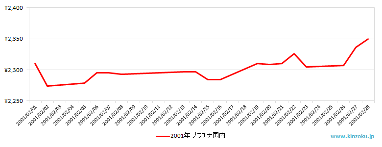 国内のプラチナ相場推移グラフ：2001年2月