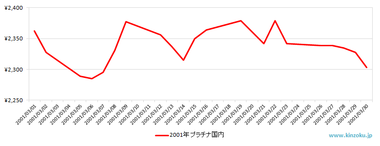 国内のプラチナ相場推移グラフ：2001年3月