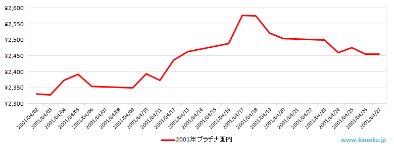 国内のプラチナ相場推移グラフ：2001年4月
