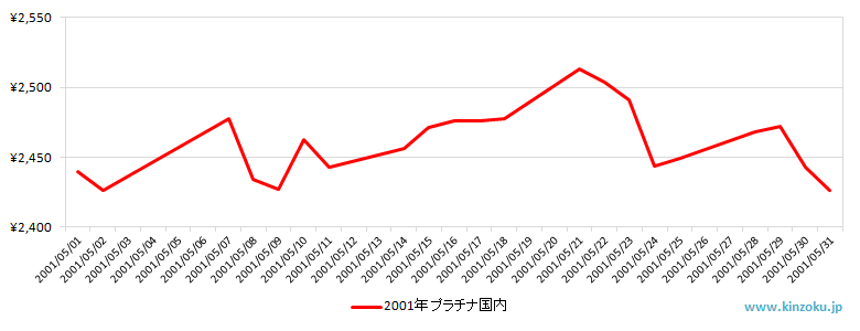 国内のプラチナ相場推移グラフ：2001年5月