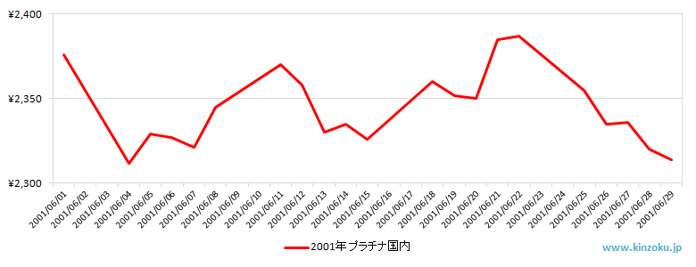 国内のプラチナ相場推移グラフ：2001年6月