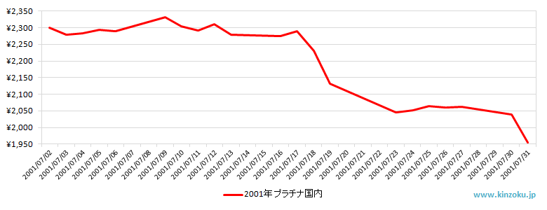 国内のプラチナ相場推移グラフ：2001年7月