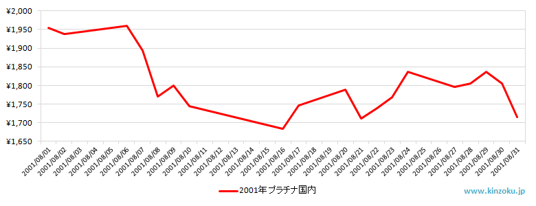 国内のプラチナ相場推移グラフ：2001年8月