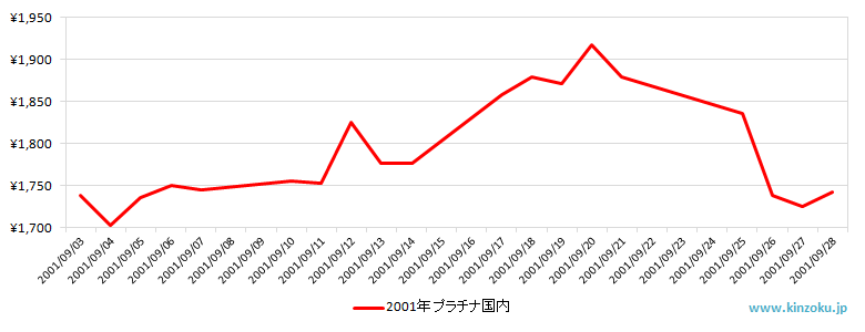 国内のプラチナ相場推移グラフ：2001年9月