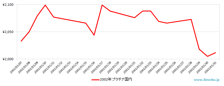 国内のプラチナ相場推移グラフ：2002年1月