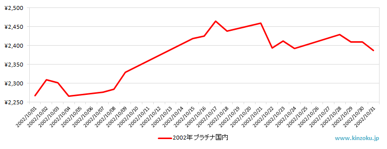 国内のプラチナ相場推移グラフ：2002年10月