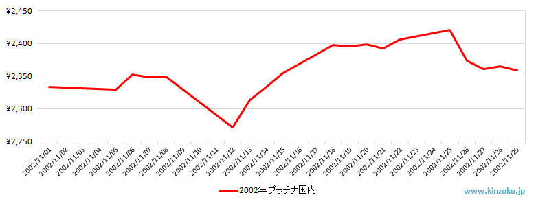 国内のプラチナ相場推移グラフ：2002年11月
