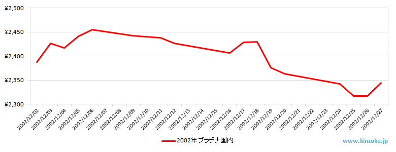 国内のプラチナ相場推移グラフ：2002年12月