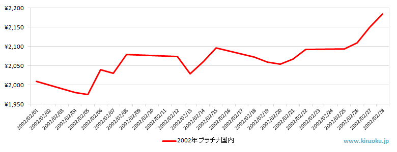 国内のプラチナ相場推移グラフ：2002年2月