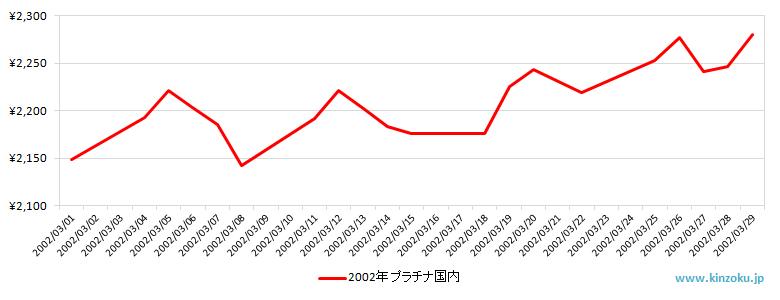国内のプラチナ相場推移グラフ：2002年3月