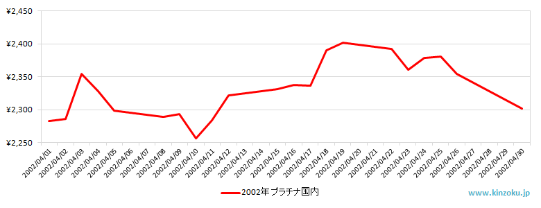 国内のプラチナ相場推移グラフ：2002年4月