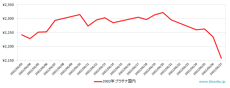 国内のプラチナ相場推移グラフ：2002年6月