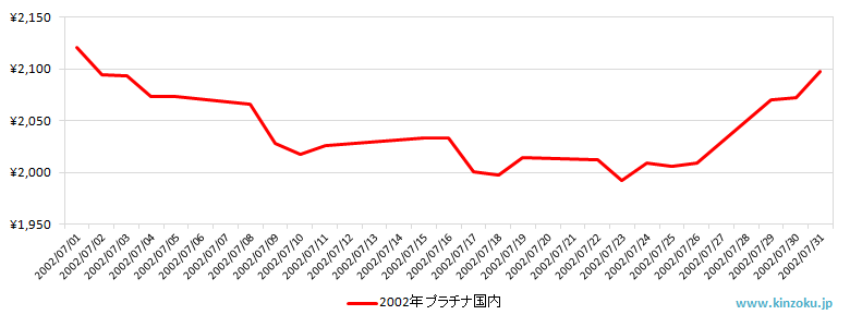 国内のプラチナ相場推移グラフ：2002年7月