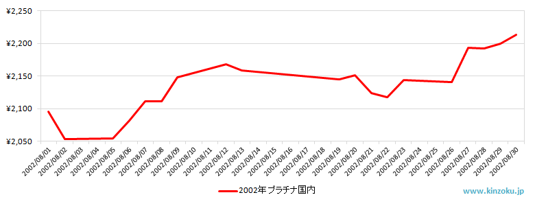国内のプラチナ相場推移グラフ：2002年8月
