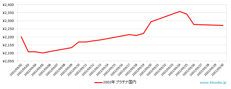 国内のプラチナ相場推移グラフ：2002年9月