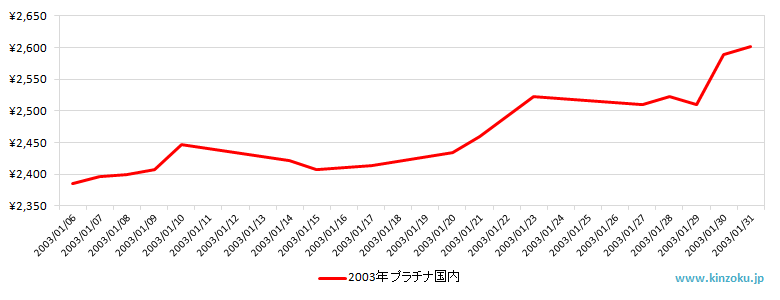 国内のプラチナ相場推移グラフ：2003年1月