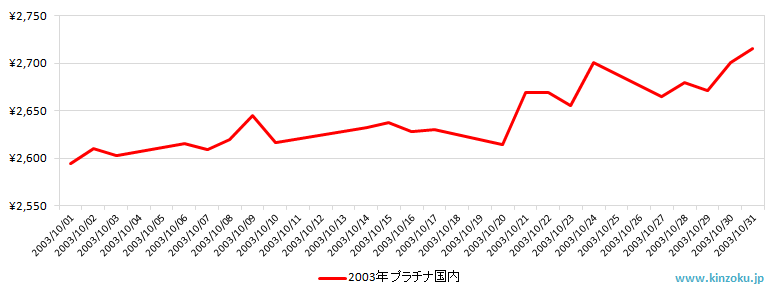 国内のプラチナ相場推移グラフ：2003年10月