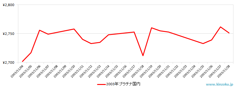 国内のプラチナ相場推移グラフ：2003年11月
